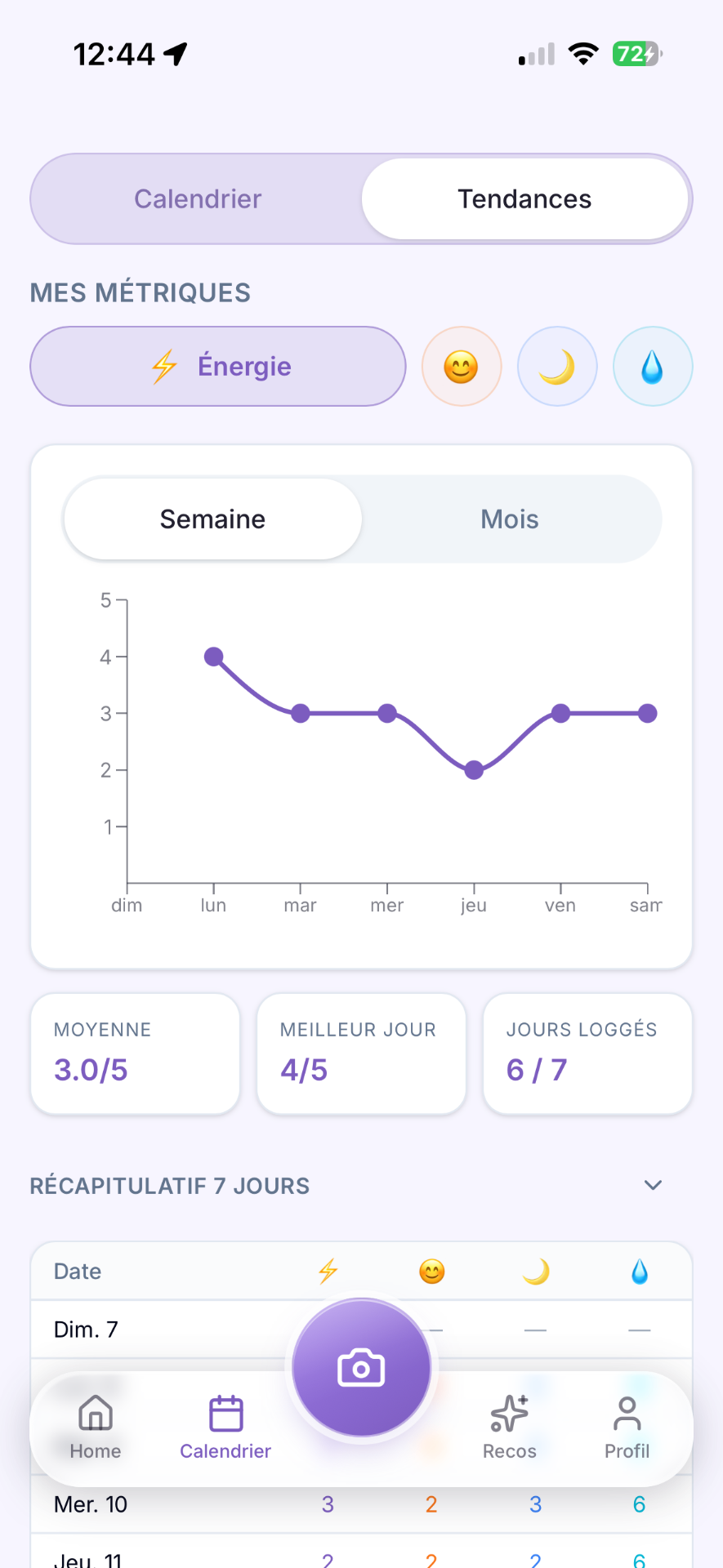 Tendances & métriques